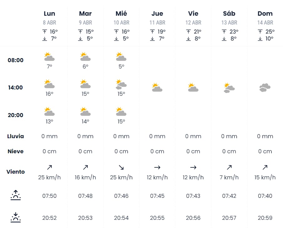 Información meteorológica Medina 8-14 abril | Eltiempo.es