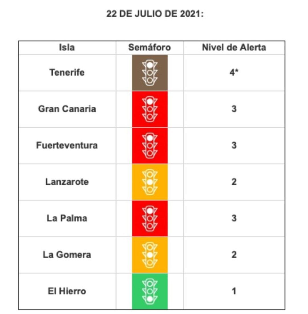 Cuadro actualizado de niveles de alerta COVID en Canarias.