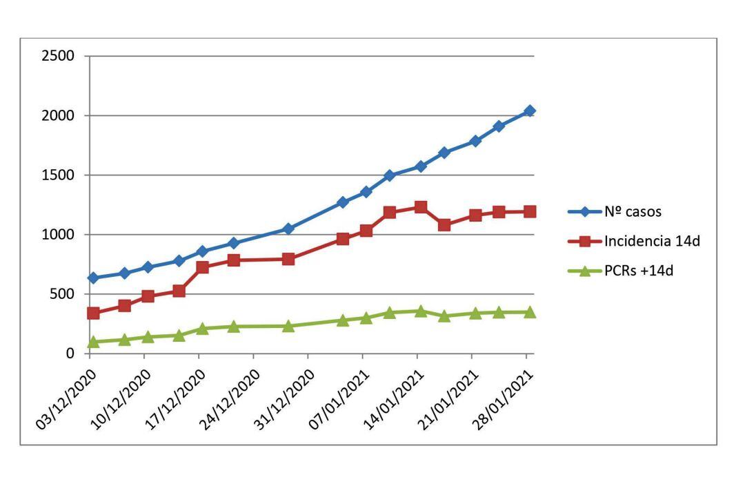 Evolución de la pandemia en Xàtiva