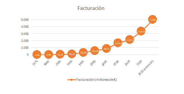 Facturación de CONSUM