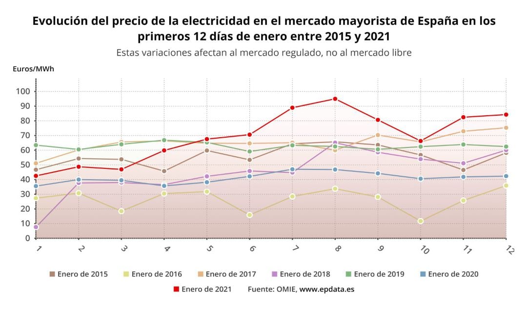 Evolución del precio de la electricidad en los primeros 12 días de enero.