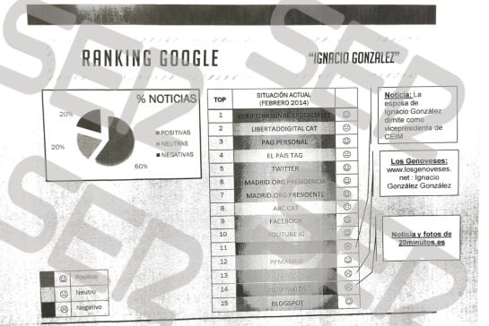 Ranking en Google sobre la figura del aspirante a candidato Ignacio González. El entonces presidente de la Comunidad concentraba un 60% de opiniones negativas