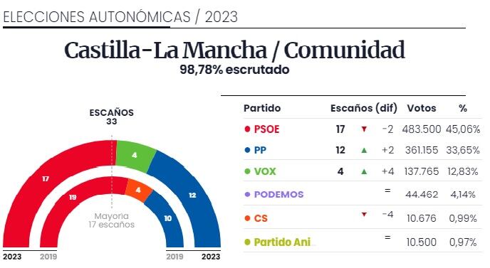 Resultados Elecciones Autonómicas Castilla-La Mancha 2023