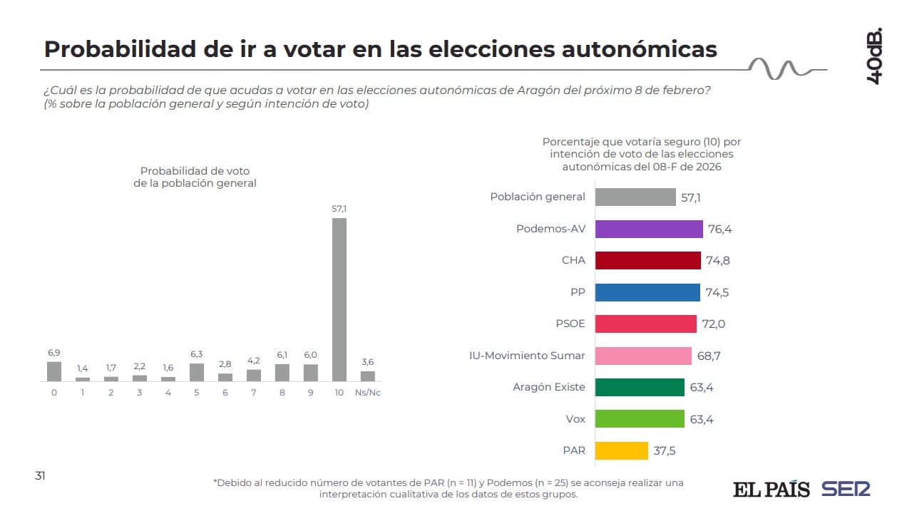 Encuesta de 40dB para la Cadena SER y El País. Elecciones en Aragón 8F. Segunda ola. Intención de voto