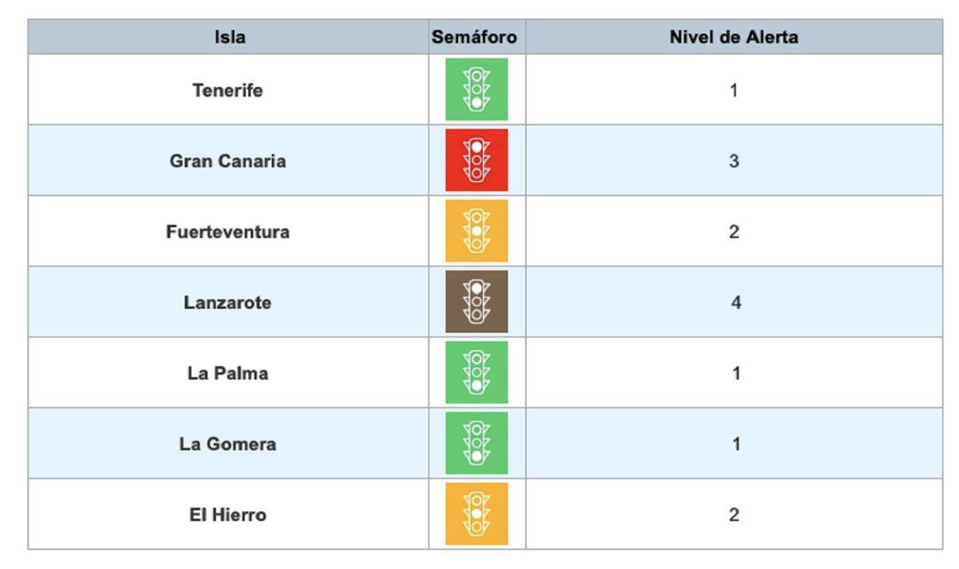 Situación actual de los niveles de alerta en las diferentes islas de Canarias.