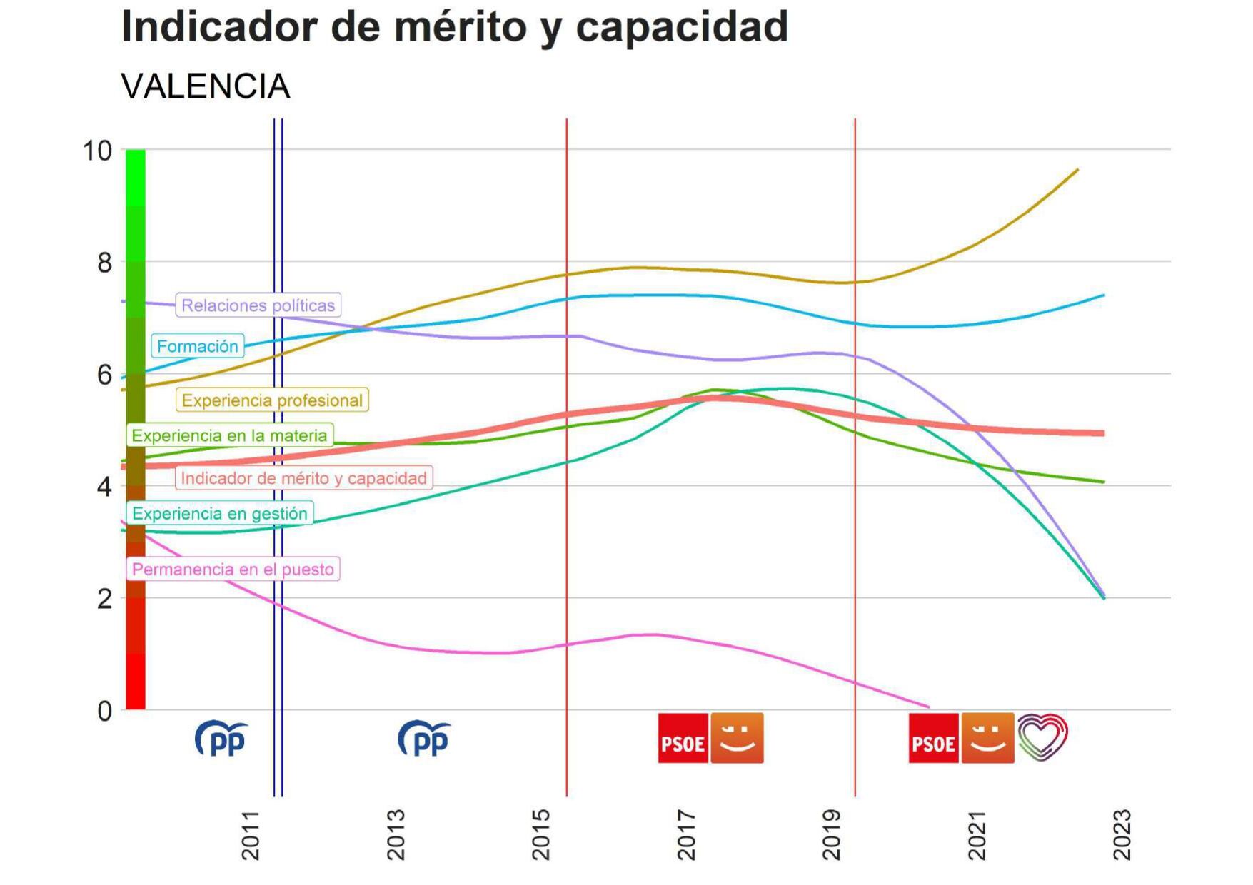 Indicador de mérito y capacidad de la Comunitat Valenciana elaborado por Hay Derecho