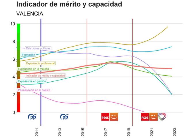 Indicador de mérito y capacidad de la Comunitat Valenciana elaborado por Hay Derecho