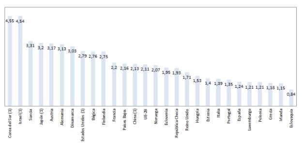 Gasto en I+D en el mundo (2018). Fuente: INE, Eurostat y OCDE.