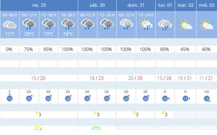 Previsión de AEMET en Sevilla para los próximos días