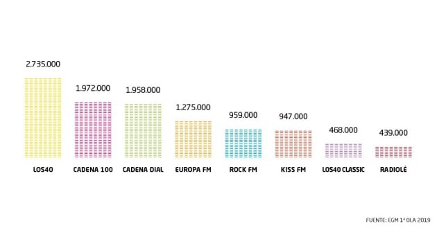 LOS40 encabeza el ranking de la radio musical en España con 2.735.000 oyentes diarios, 763.000 oyentes más que la segunda, Cadena 100.