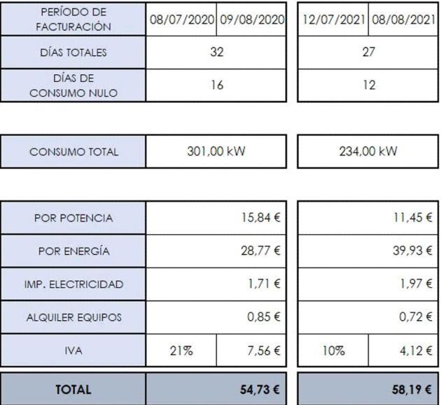 Consumo total.