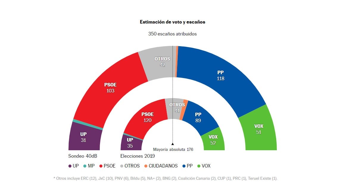 Feijóo adelanta a Sánchez impulsado por los comicios andaluces.