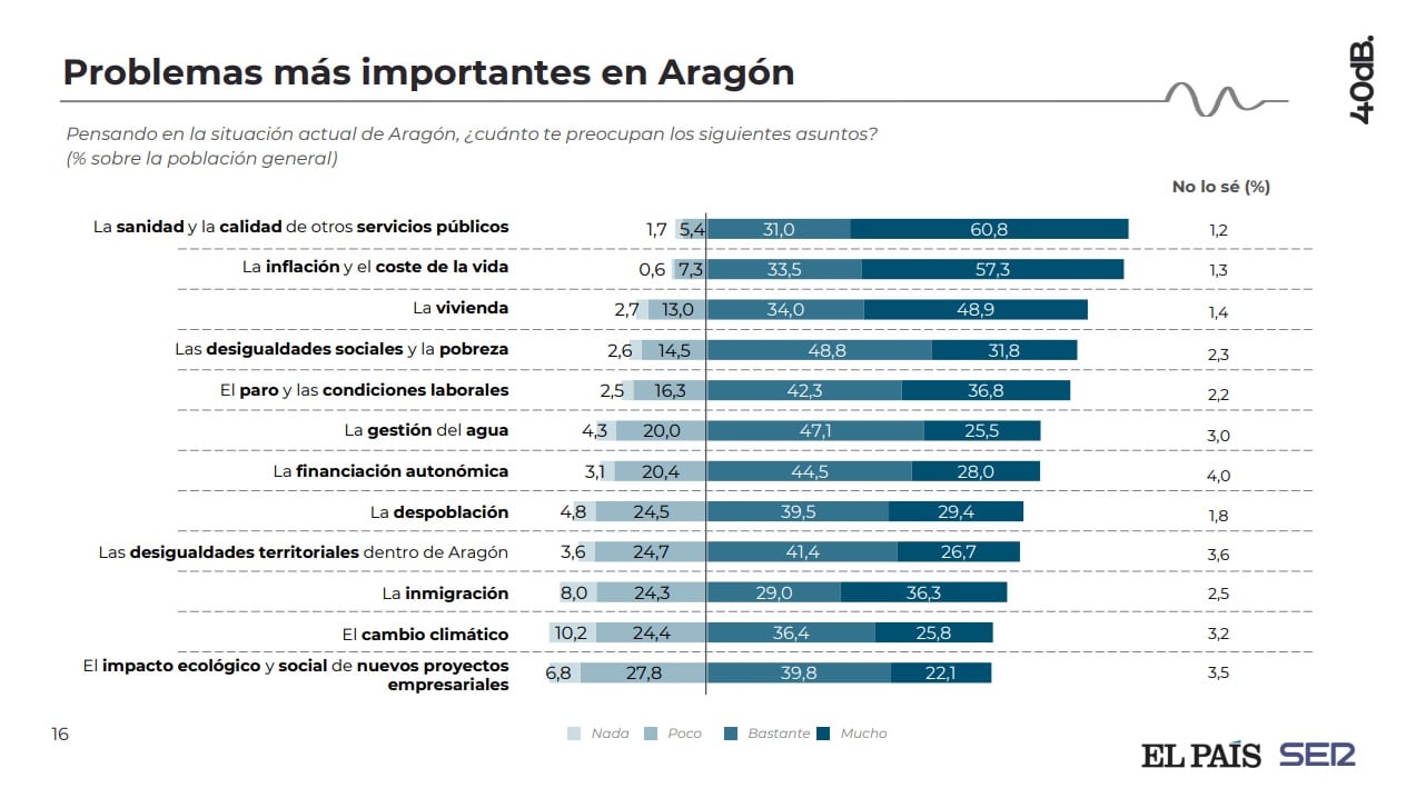 Encuesta de 40dB para la Cadena SER y El País. Elecciones en Aragón 8F. Segunda ola. Problemas de los aragoneses