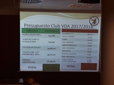 El club presentó este boceto del presupuesto para la próxima temporada con una estimación de superávit.