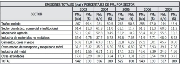 Emisiones de particulas contaminantes 2003-2007 por sector de actividad