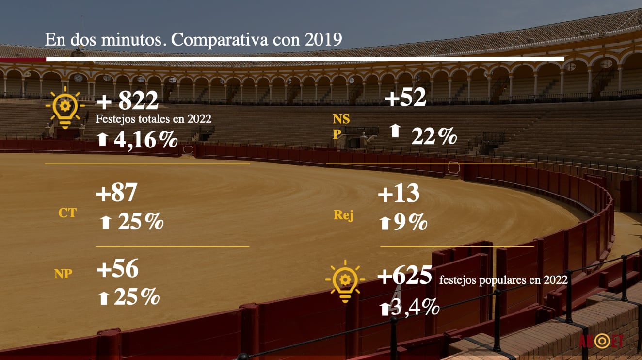 Comparativa del número de festejos entre 2019 y 2022, según ANOET