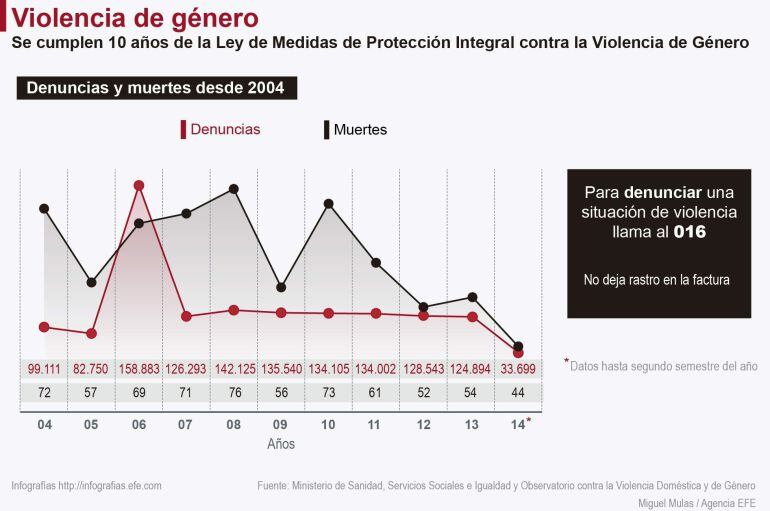 GRA242. MADRID, 24/11/2014.- Detalle de la infografía &quot;Violencia de Género&quot; de la Agencia EFE disponible en http://infografias.efe.com. EFE/