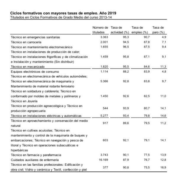 Ciclos formativos con mayor tasa de empleo