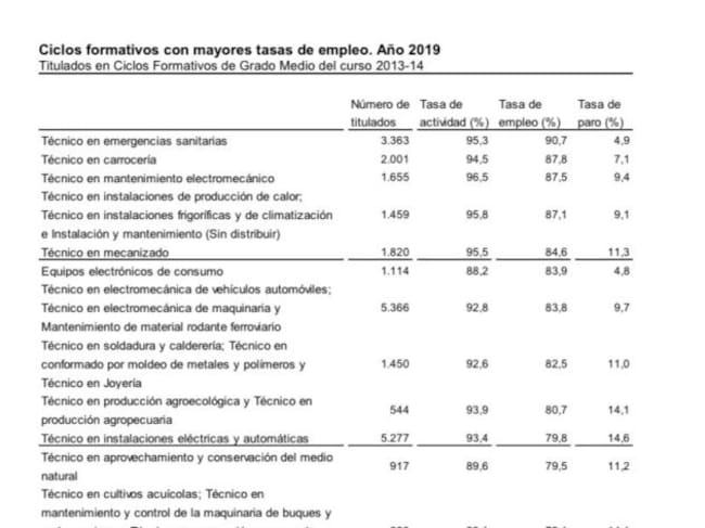 Ciclos formativos con mayor tasa de empleo