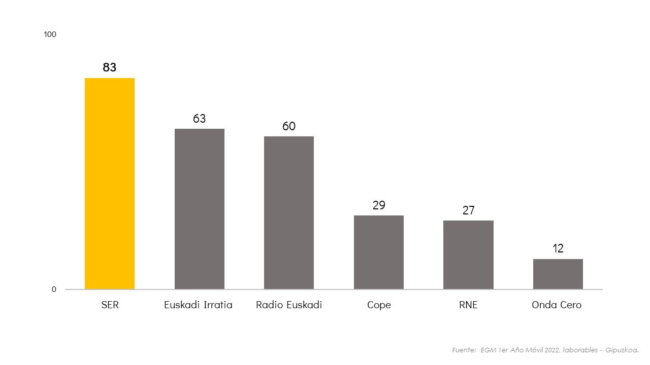 La Cadena SER en Gipuzkoa se sitúa una vez más líder con 83.000 oyentes, 10.000 diarios en Irun