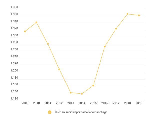 Gasto en sanidad por habitante. Fuente: Ministerio de Hacienda