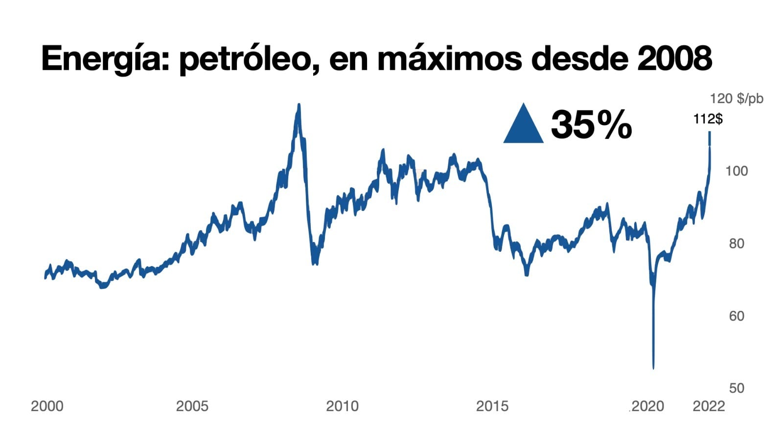 El precio del petróleo, en máximos desde 2008.