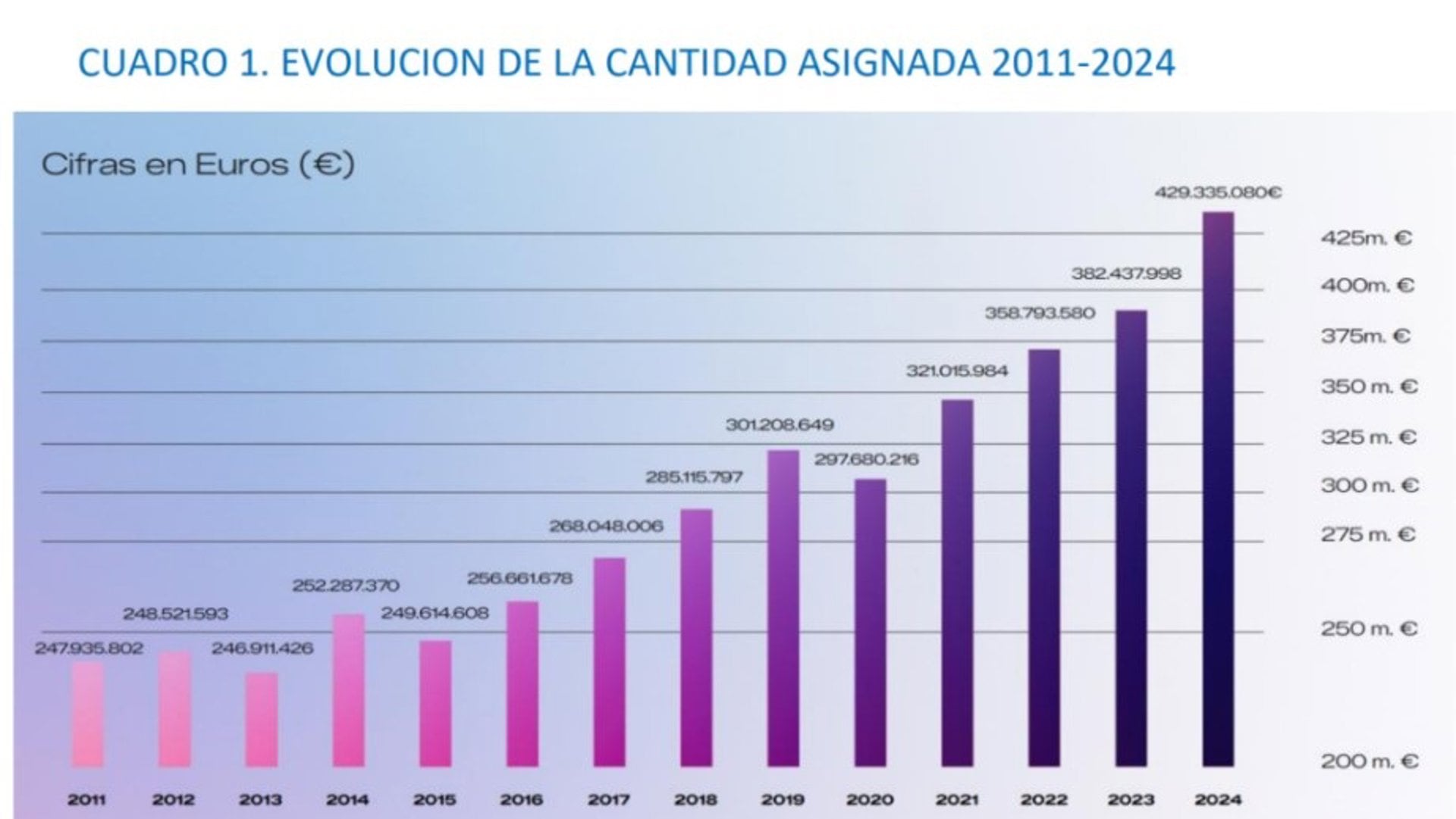 Evolución de la cantidad asignada a la Iglesia Católica desde 2011