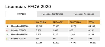 Buenos datos para la FFCV a pesar de la incidencia de la pandemia