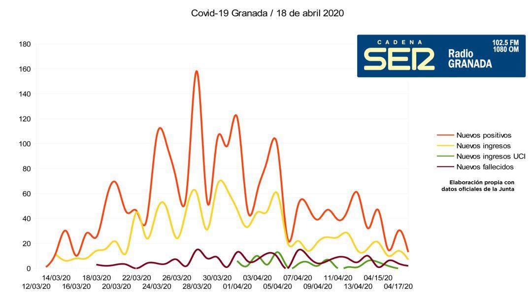 Curva de nuevos casos de coronavirus en Granada a 18 de abril de 2020 según los datos oficiales difundidos por la Junta