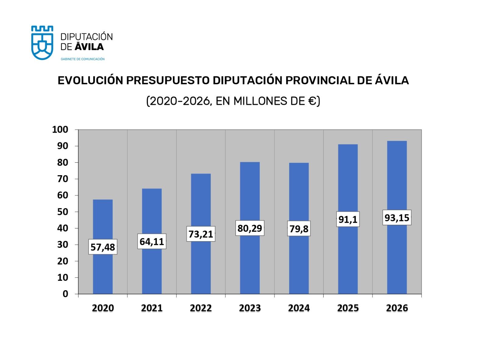 Presentación de presupuestos de la Diputación de Ávila