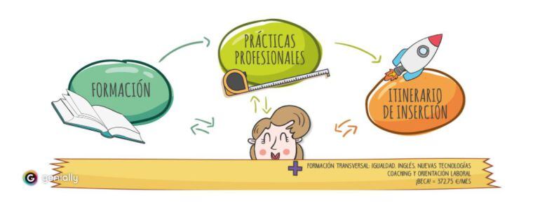 Oferta formativa para jóvenes de la Diputación de Palencia