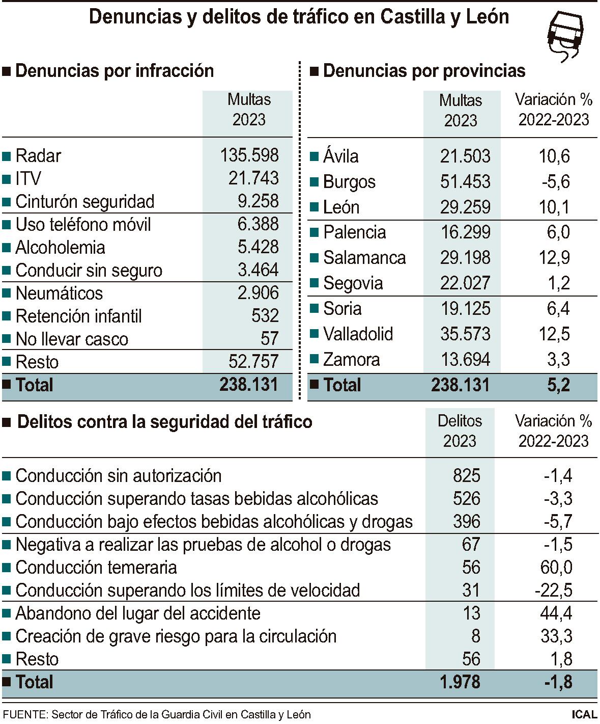 Denuncias y delitos de tráfico en Castilla y León