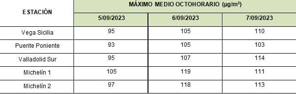 Niveles de ozono en la ciudad de Valladolid
