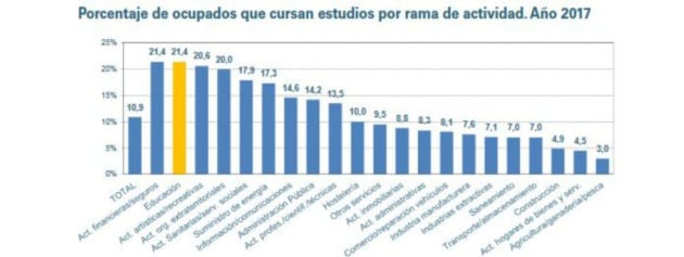 La ocupación por ramas profesionales de FP en 2017.