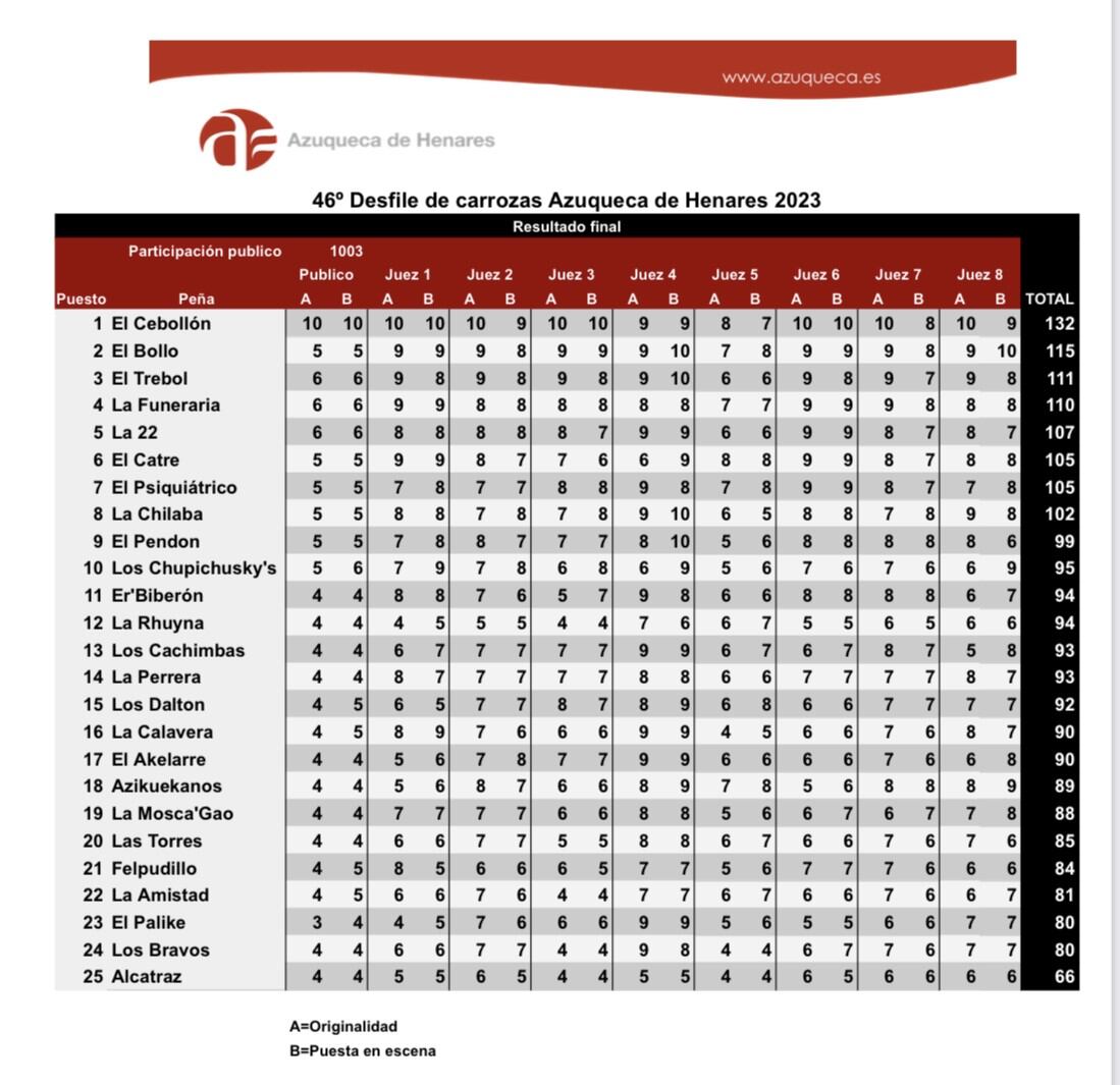 Votaciones carrozas Azuqueca