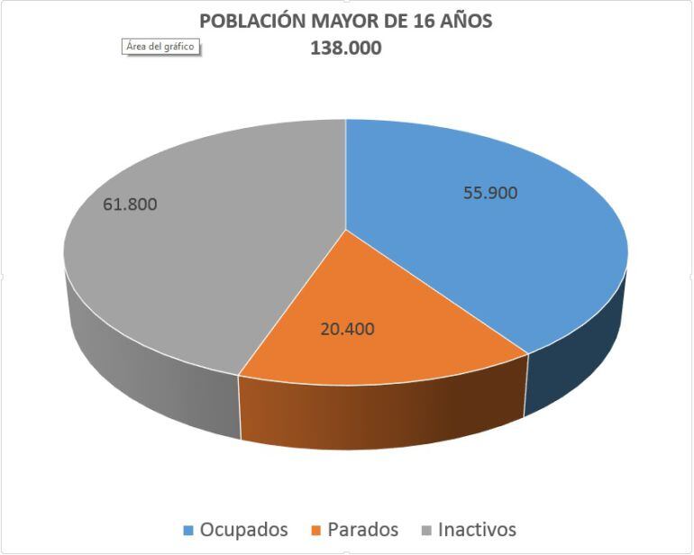 Datos de la EPA del primer trimestre de 2016 en Ávila