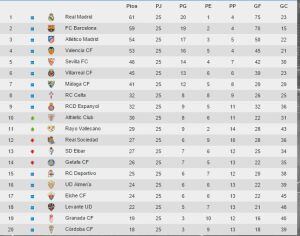 Clasificación actualizada LFP