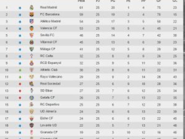 Clasificación actualizada LFP