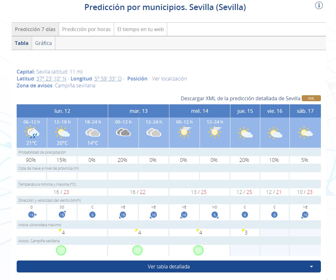 Previsión de la Agencia Estatal de Meteorología para esta semana en Sevilla.