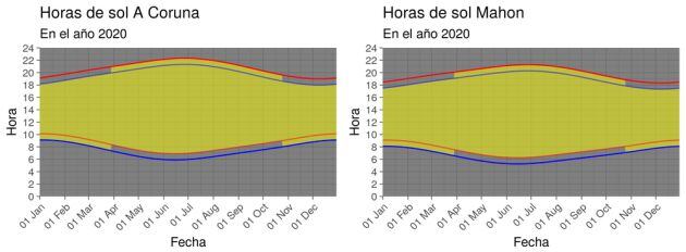 Comparación de los posibles escenarios en La Coruña y Mahón.