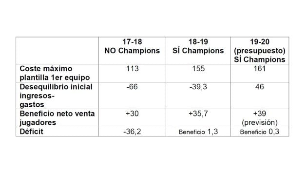 Cuadro Círculo vicioso Valencia por encima de sus posibilidades.