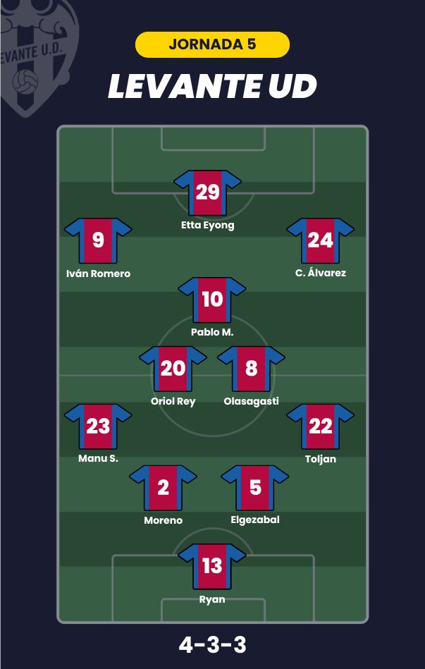 Posible alineación del Levante para la jornada 5 de LaLiga.