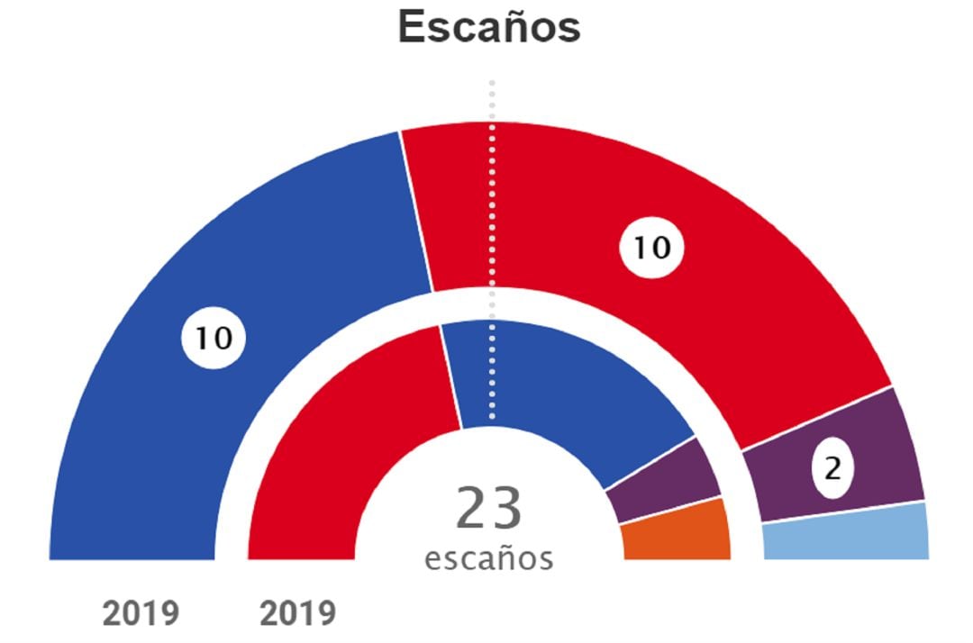 Datos del escrutinio en Galicia