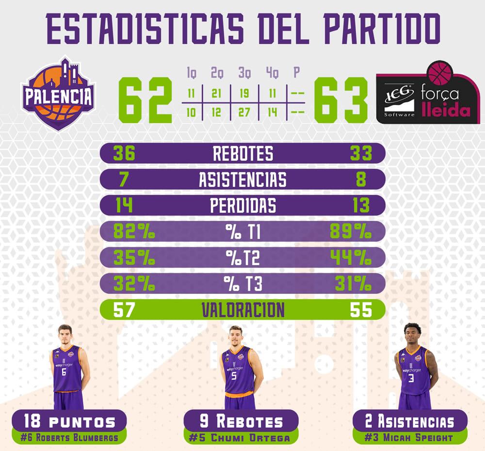 Derrota sobre la bocina del Palencia Baloncesto