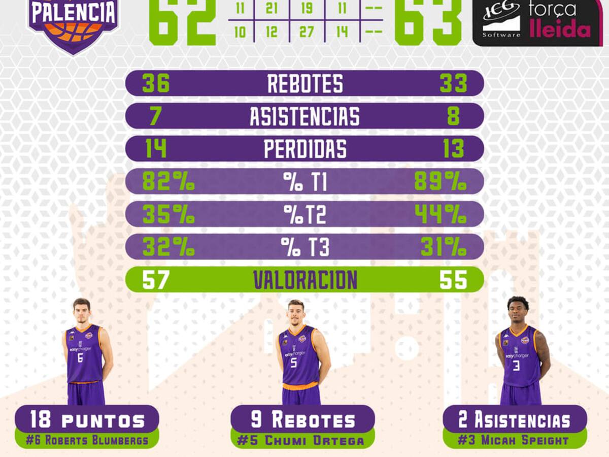 Derrota del EasyCharger Palencia Baloncesto en el último segundo