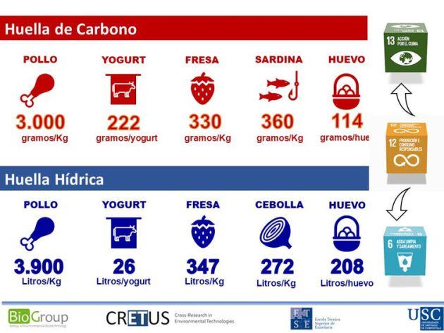 Figura 2. Huella de carbono y huella hídrica de algunos de los alimentos que forma parte del carro típico de compra español.