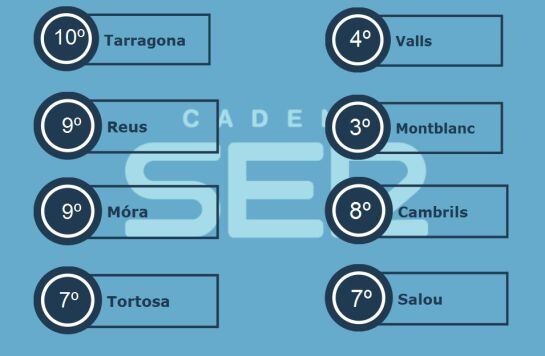 Temperatures Generals del dia