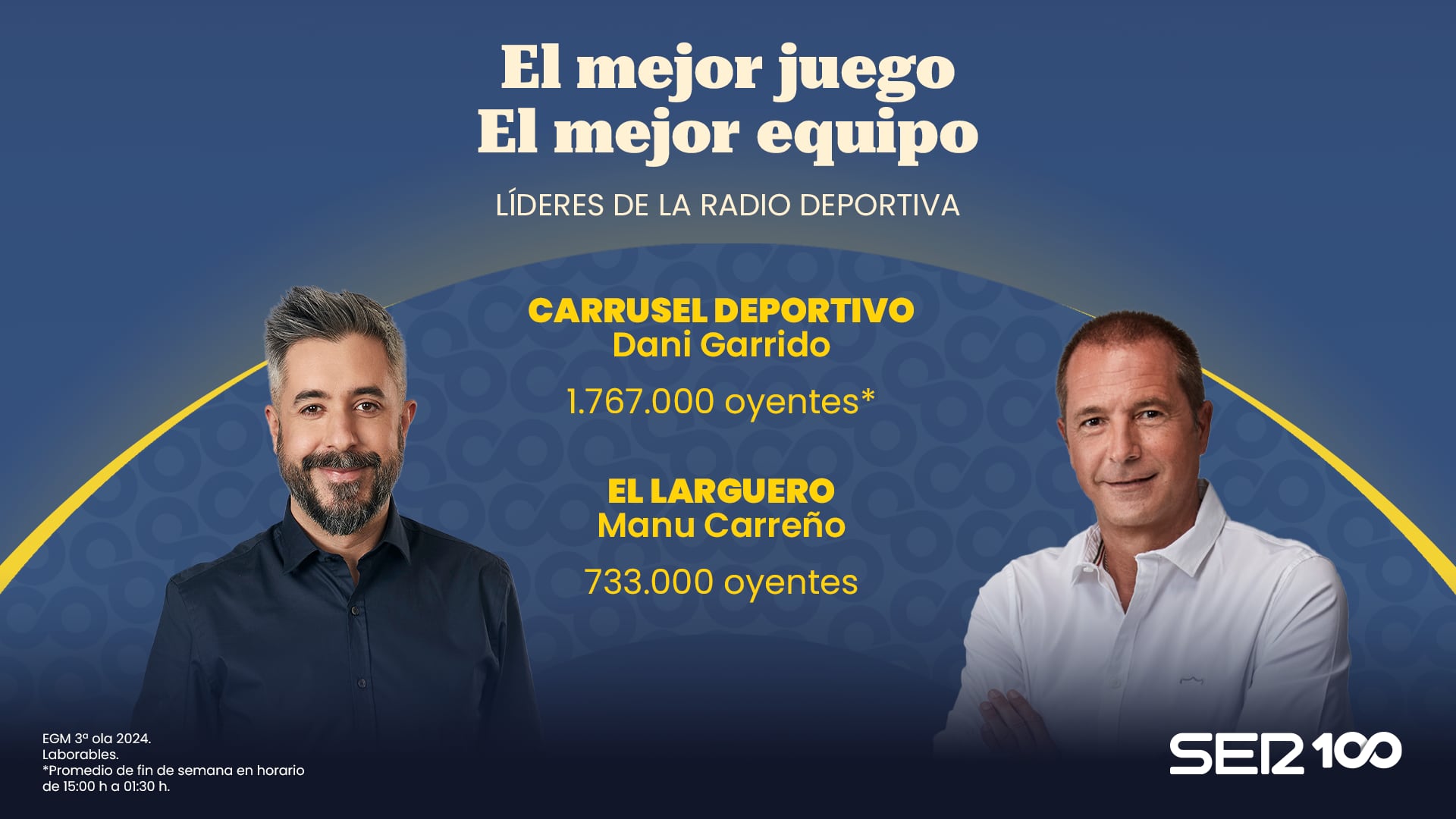 El Larguero y Carrusel Deportivo, líderes en Deportes según la tercera oleada del EGM de 2024