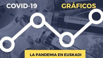 GRÁFICOS | Evolución de la pandemia en Euskadi