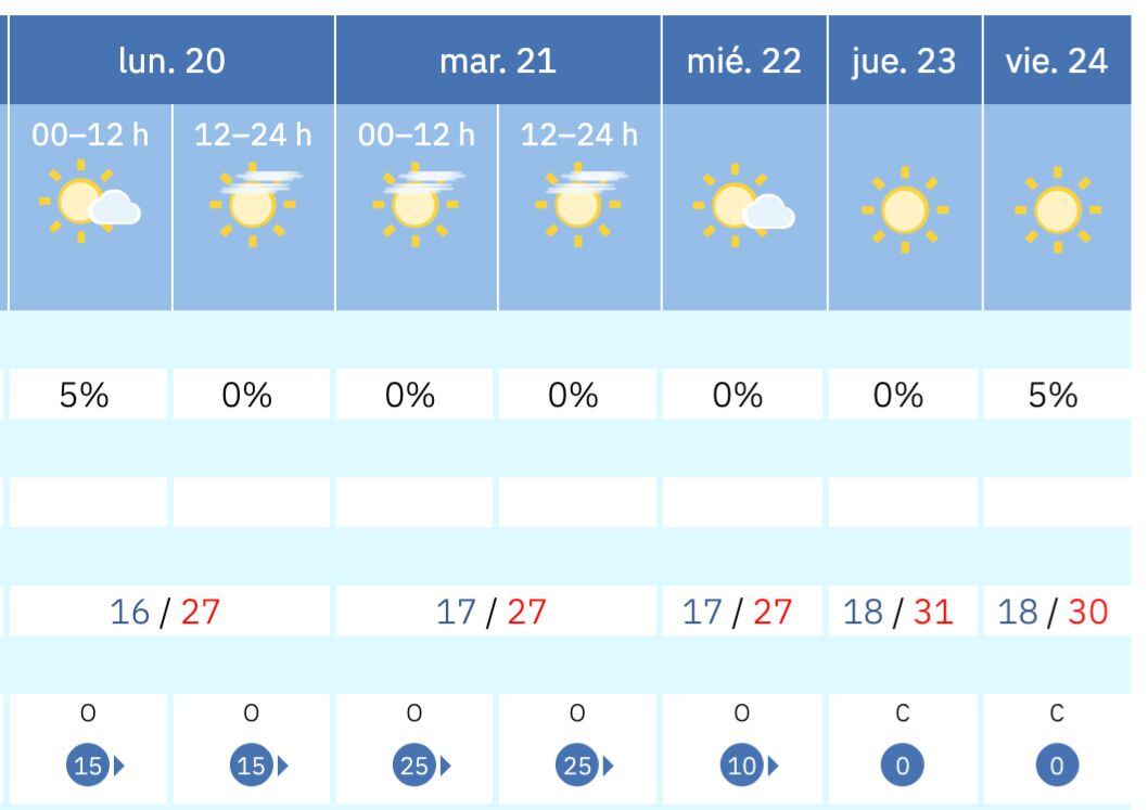 Tabla del tiempo para esta semana. Fuente: AEMET
